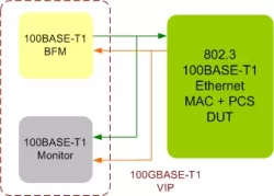 Ethernet 100BASE-T1 VIP block diagram