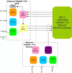 Ethernet 10BASE-T1S VIP block diagram