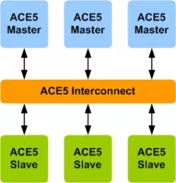 AMBA ACE5 VIP block diagram