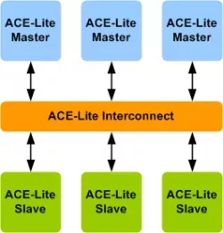 AMBA ACE4-Lite VIP block diagram