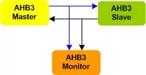 AMBA 3 AHB VIP block diagram
