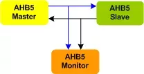 AMBA 5 AHB VIP block diagram