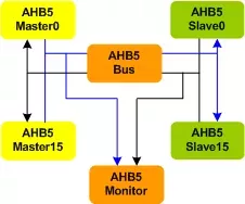 AMBA 5 AHB Bus VIP block diagram