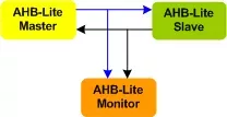 AMBA 3 AHB-Lite VIP block diagram
