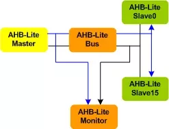 AMBA 3 AHB-Lite Bus VIP block diagram