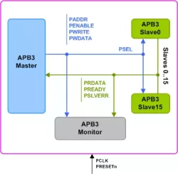 AMBA 3 APB VIP block diagram