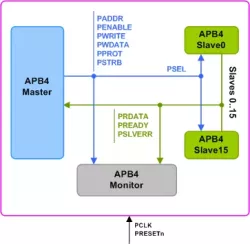 AMBA 4 APB VIP block diagram
