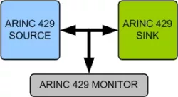 ARINC 429 VIP block diagram