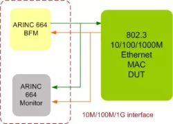 ARINC 664 VIP block diagram
