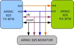 ARINC 825 VIP block diagram