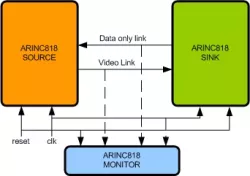 ARINC 818 VIP block diagram