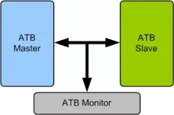 AMBA ATB VIP block diagram
