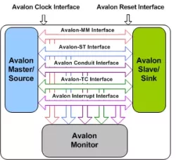 Avalon VIP block diagram