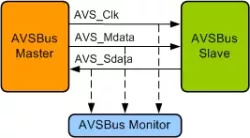 AVSBus VIP block diagram