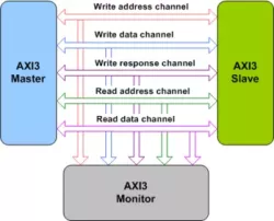 AMBA AXI3 VIP block diagram