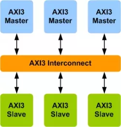 AMBA AXI3 Interconnect VIP block diagram