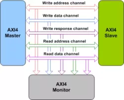 AMBA AXI4 VIP block diagram