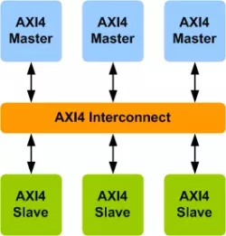 AMBA AXI4 Interconnect VIP block diagram