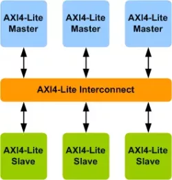 AMBA AXI4-Lite Interconnect VIP block diagram