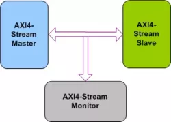 AMBA AXI4-Stream VIP block diagram