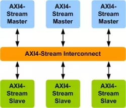 AMBA AXI4-Stream Interconnect VIP block diagram
