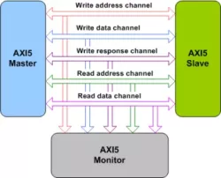 AMBA AXI5 VIP block diagram