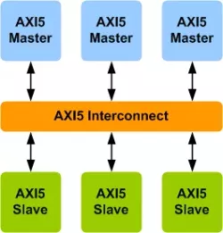 AMBA AXI5 Interconnect VIP block diagram