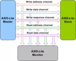AMBA AXI5-Lite VIP block diagram