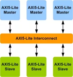 AMBA AXI5-Lite Interconnect VIP block diagram