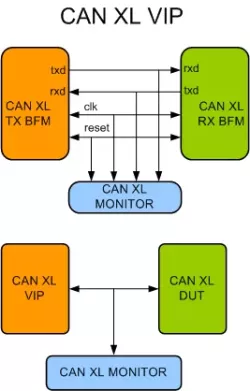 CAN XL VIP block diagram