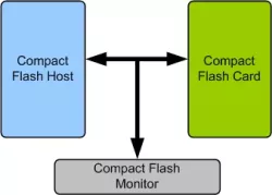Compact Flash VIP block diagram
