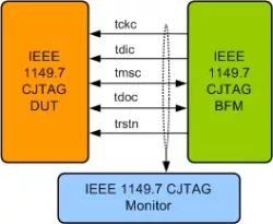 CJTAG (IEEE 1149.7) VIP block diagram