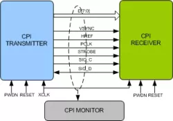 Camera Parallel Interface (CPI) VIP block diagram