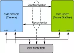 CoaXPress (CXP) VIP block diagram
