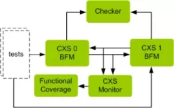 AMBA CXS VIP block diagram