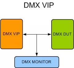 DMX VIP block diagram