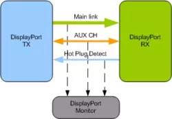 Display Port VIP block diagram