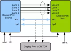 Display Port 2.0 VIP block diagram