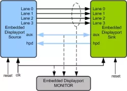 Embedded Display Port VIP block diagram