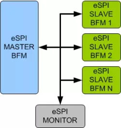 eSPI (Enhanced Serial Peripheral Interface) VIP block diagram