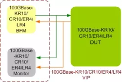 Ethernet 100GBase-KR10/CR10/SR10/LR4 VIP block diagram