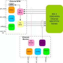 Ethernet 200G,400G VIP block diagram