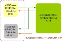 Ethernet 40GBase-KR4/CR4/SR4/LR4/KR2 VIP block diagram