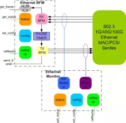 Ethernet 40G,100G VIP block diagram