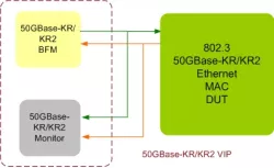 Ethernet 50GBase-KR/KR2 VIP block diagram