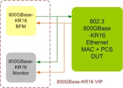 800G Ethernet VIP block diagram