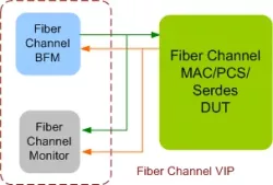 Fibre Channel VIP block diagram