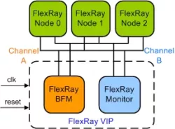 FlexRay VIP block diagram