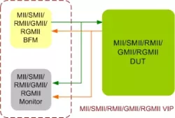 Ethernet MII/SMII/RMII/GMII/RGMII VIP block diagram
