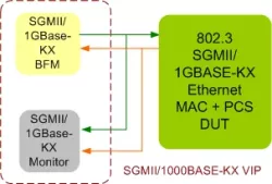Ethernet SGMII/1000Base-KX VIP block diagram